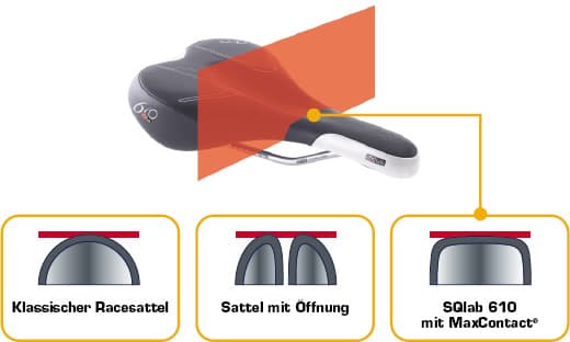 Auflagepunkte bei Fahrradsätteln im Vergleich